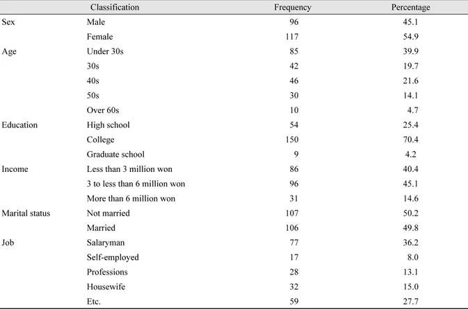 Table 1. Characteristics of respondents (Unit: N, %).