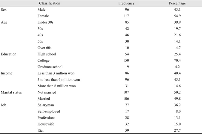 Table 1. Characteristics of respondents (Unit: N, %).