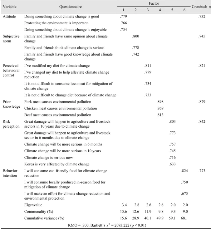Table 8. Result of exploratory factor analysis.