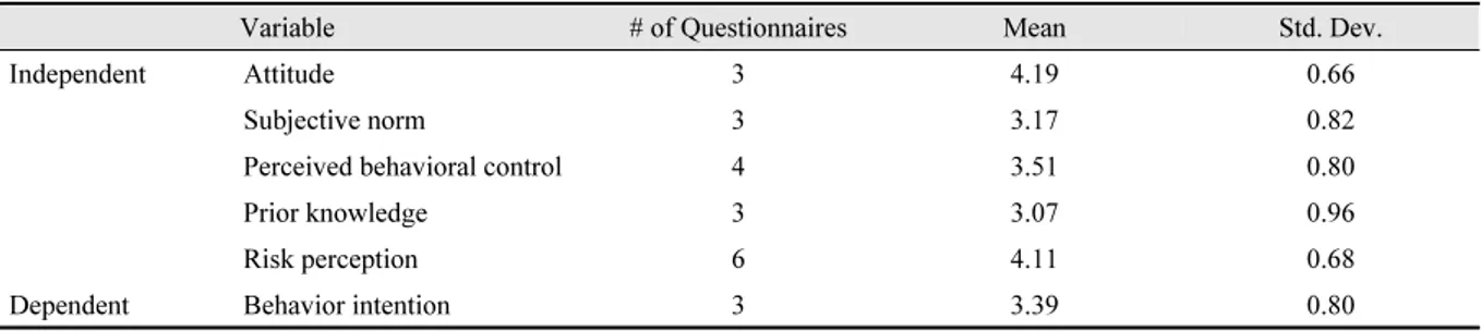 Table 9. Statistics of TPB variables (Unit: N, score).