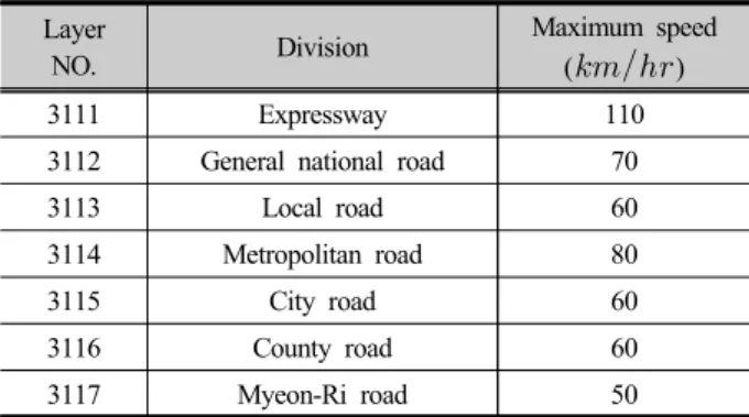 Table 1. Maximum speed by road layer