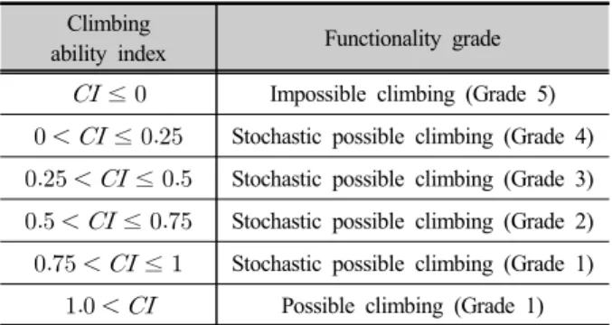 Table 3. Maximum climbing ability by model