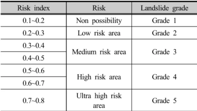 Table 5. Landslide grade using landslide risk