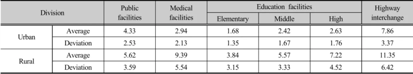 Table 6. The Average access time and deviation of urban and rural area                                (unit : min)