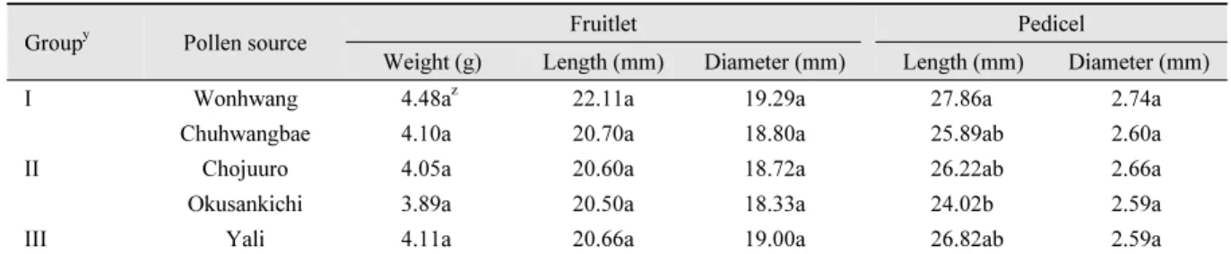 Table 2. Comparison of fruitlet growth after artificial pollination with different pollen sources in ‘Niitaka’ pears.
