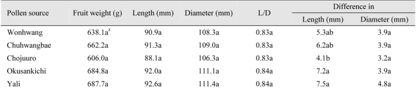 Table 3. Effect of artificial pollination with different pollen sources on fruit characteristics in ‘Niitaka’ pears harvested at  170 days after full bloom.