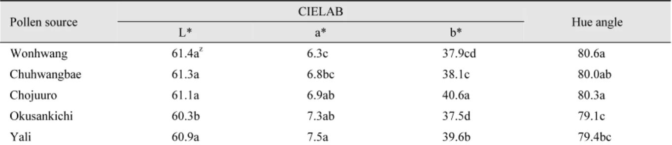 Table 5. Effect of artificial pollination with different pollen sources on skin color difference in ‘Niitaka’ pears harvested at  170 days after full bloom.