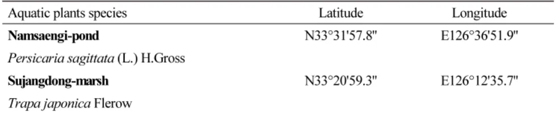Table 1. The scientific name of aquatic plants and sampling site