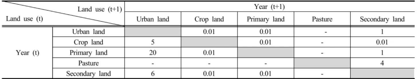 Table 6. Statistics (R 2 , nRMSE) of land use area between the modified scenario and land registration
