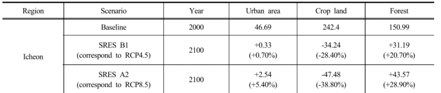 Table 9. Land use conversion matrix from 2011 to 2100 (conversion from left to top)