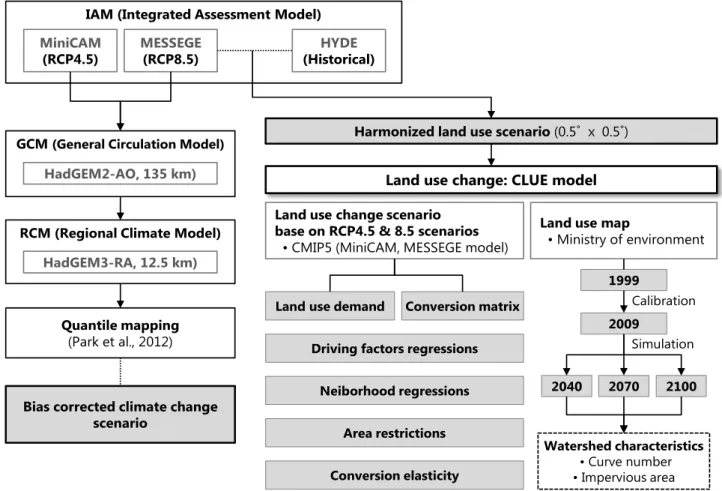 Figure 1. Flow chart of this study (building process of climate and land use change scenarios)