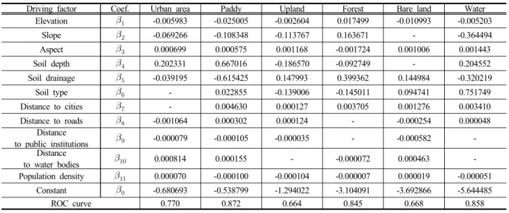 Table 3. Results of logistic regression for driving factors