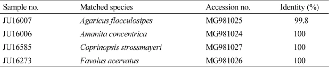 Table 1. Seguence comparison of the unrecorded mushrooms with the reference in NCBI  GenBank