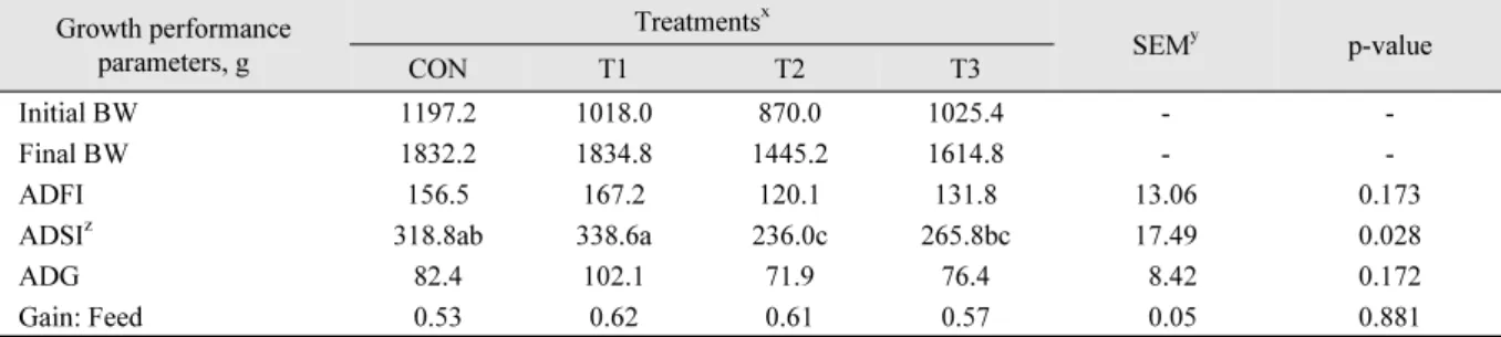 Table 2. Effects of supplementation of bone extract on growth performance in broilers