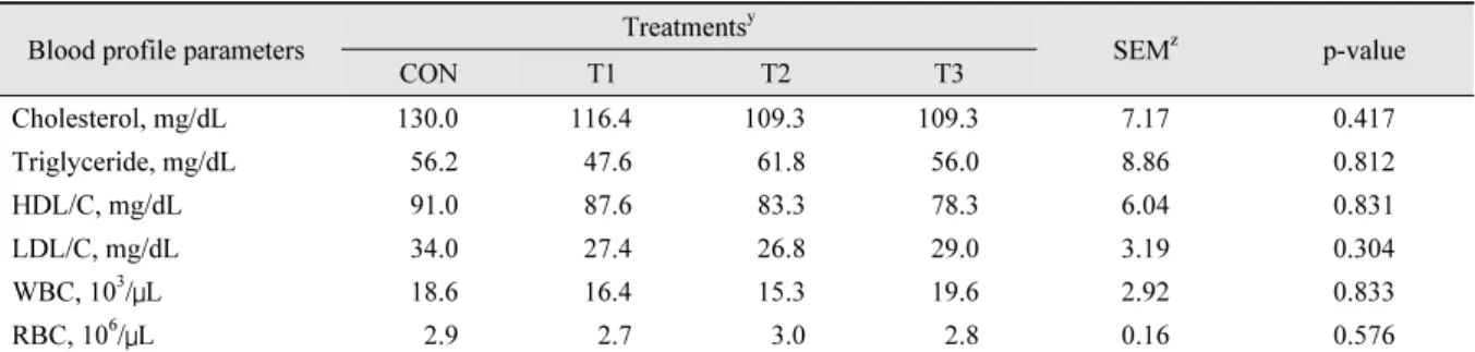 Table 5 shows blood profiles of broilers according to bone extract supplement of different  boiling time