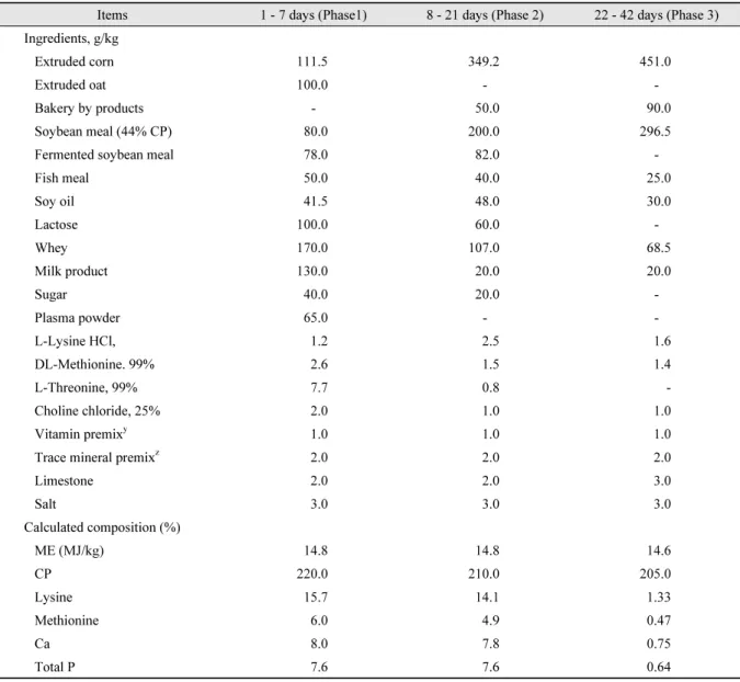 Table 1. Composition of basal diets (as-fed basis).