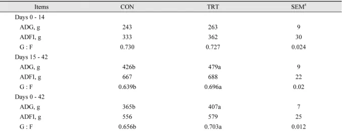 Table 2. Effect of fermented Rhus verniciflua supplementation on growth performance in weanling pigs y .
