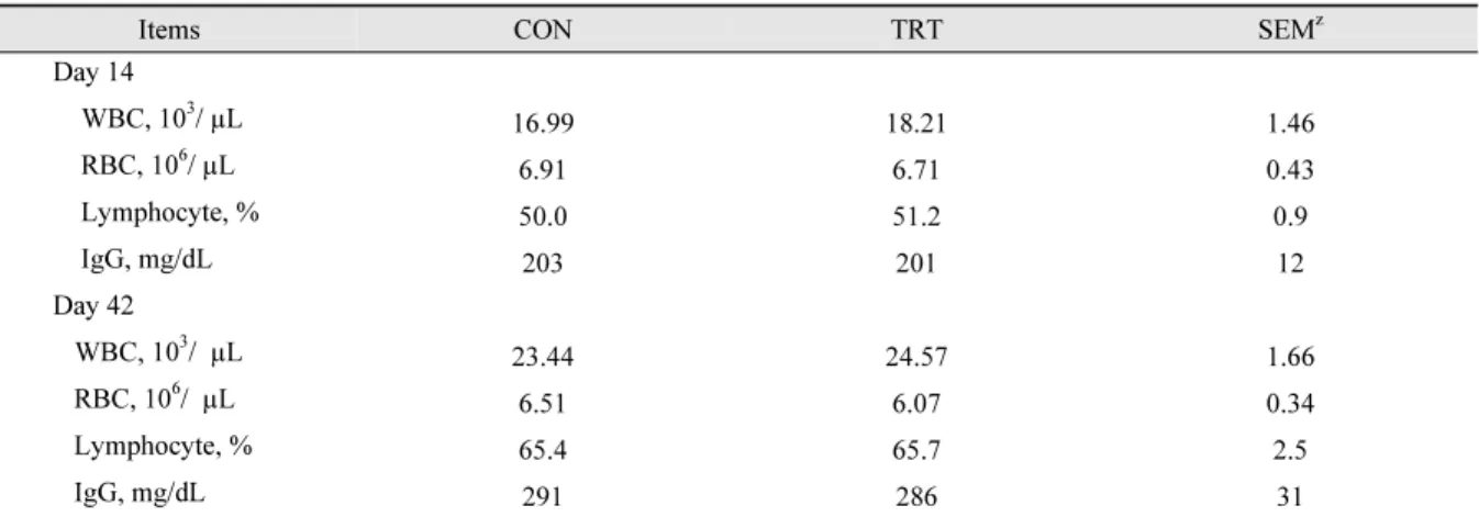 Table 4. Effect of fermented Rhus verniciflua supplementation on blood profiles in weanling pigs y .