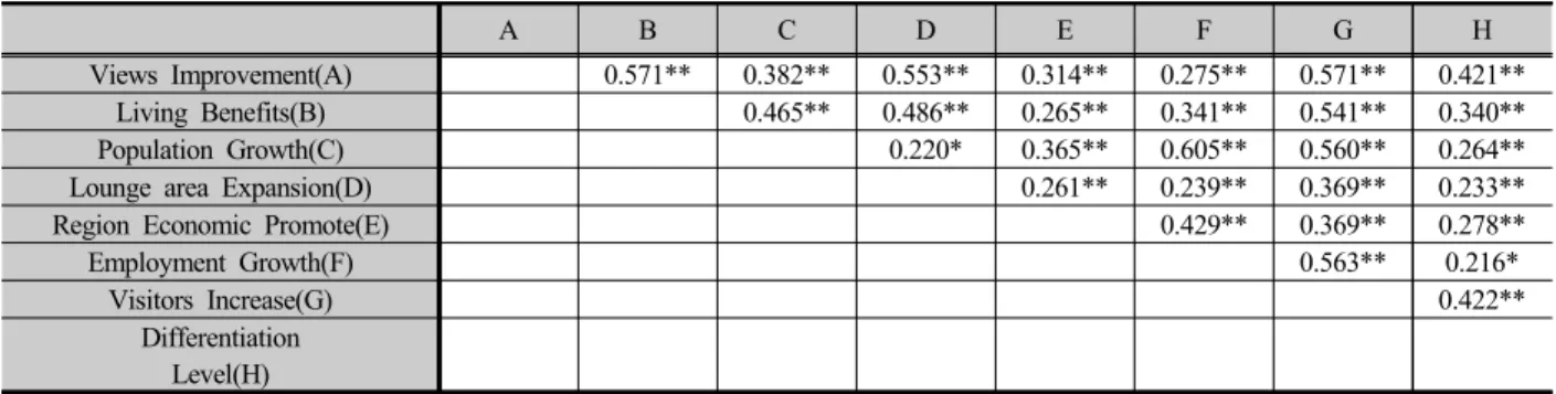 Table 2. Rural Development’s Sectoral Performance Evaluation 