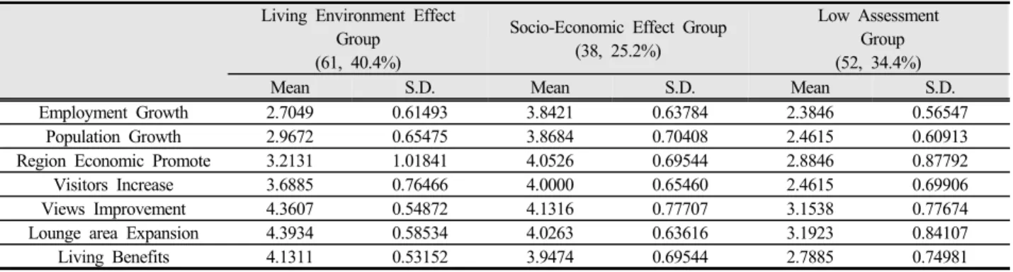 Table 7. Features of Cluster Types 