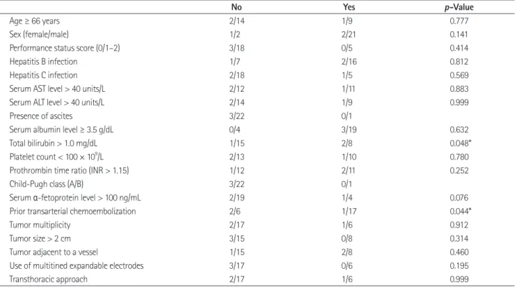 Table 2. Univariate Analysis of Prognostic Factors Affecting Local Recurrence of the Hepatocellular Carcinoma Nodules Undergoing CT Fluo- Fluo-roscopy Guided Radiofrequency Ablation