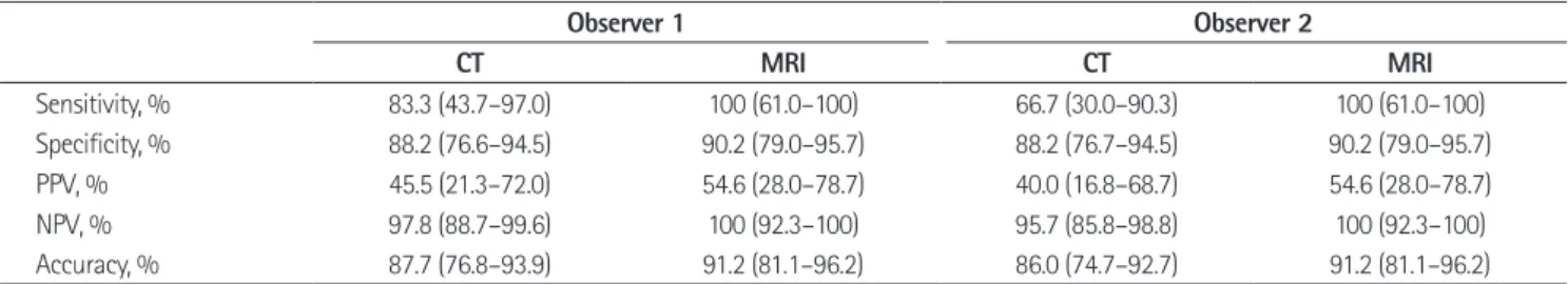 Table 3. Diagnostic Performance in Predicting Tumor Involvement of Circumferential Resection Margin