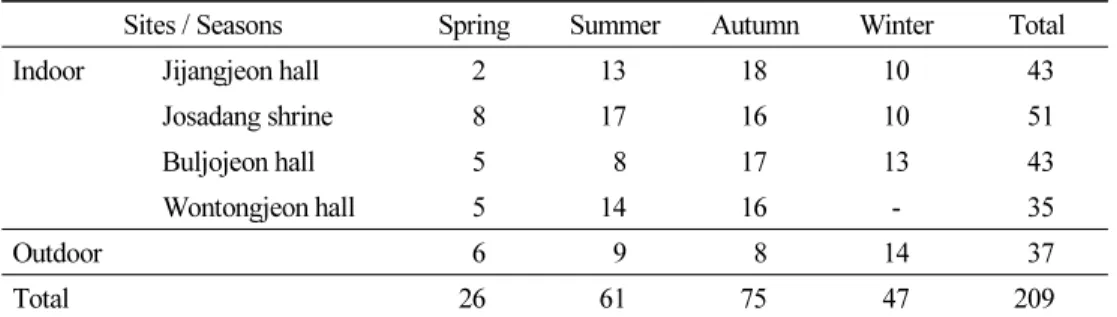 Table 2. The numbers of species of airborne fungi according to sampling sites and seasons in  Seonamsa temple