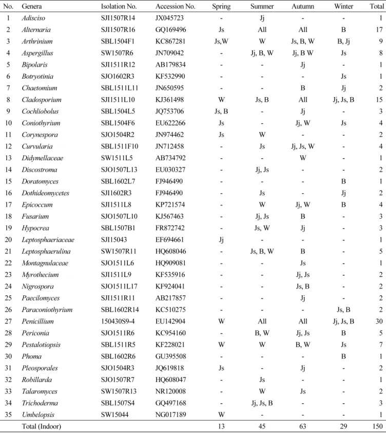 Table 6. Ascomycota isolated from indoor in each season