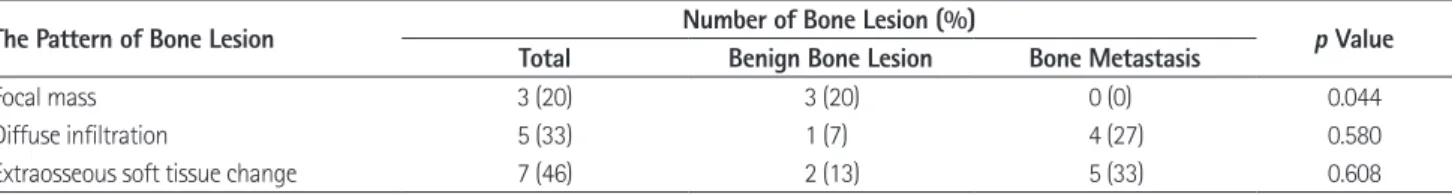 Table 2. Differentiation of Benign Bone Lesion from Metastasis According to the Pattern of Bone Lesion
