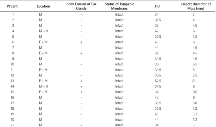 Table 1. The Characteristics of Congenital Cholesteatoma