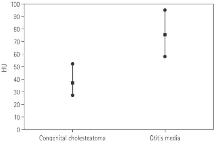 Fig. 3. The Hounsfield unit (HU) of congenital cholesteatoma group  and otitis media group.