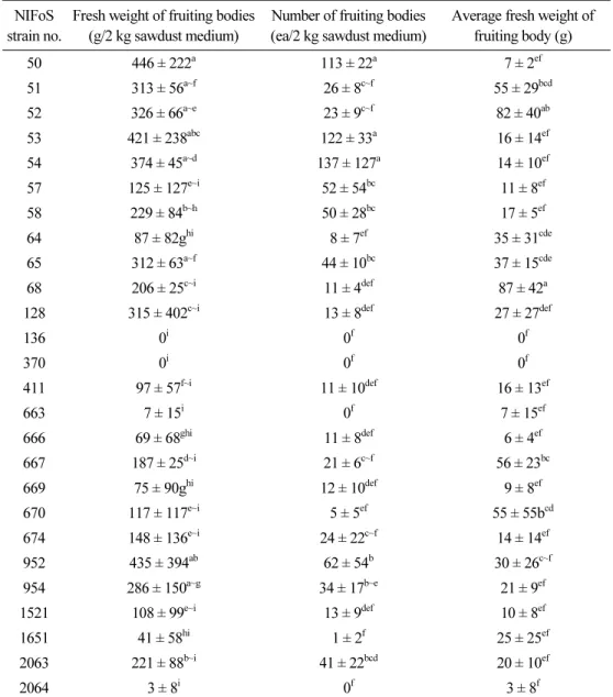 Table 2.  Yields of Lentinula edodes fruiting bodies on sawdust cultivation NIFoS 