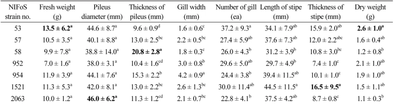 Fig. 3.  Fruiting bodies of Lentinula edodes (wild type strains) on sawdust cultivation