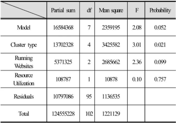 Table 11. Analysis of Covariance 