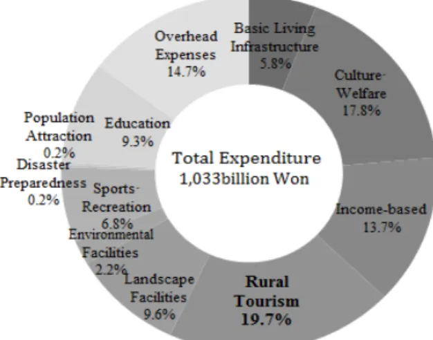 Table 1. Characteristics of Rural Amenity Resources, Rural Experience Programs and Running WebsitesFigure 1