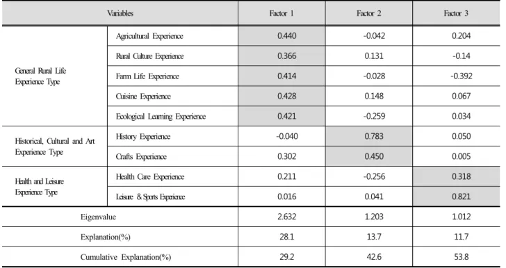 Table 4. Rotated Factor Matrix 