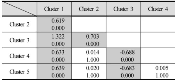 Table 7. Comparison of Utilization of Rural Amenity  Resources by Cluster 군집 1은 군집 2,  군집 3,  군집 4,  군집 5와 각각 1%  유의수준에서 집단 간 평균의 차이가 존재하였고,  군집  3도 군집 1,  군집 2,  군집 4,  군집 5와 집단 간 평균의  차이가 유의 하였다 