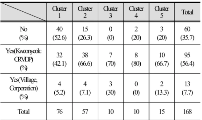 Table 8. Running Websites by Cluster