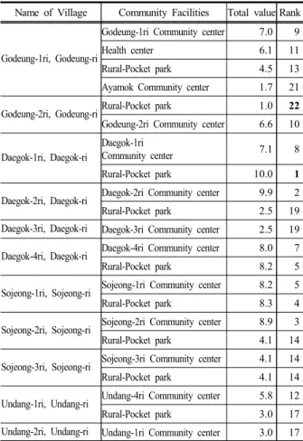 Table 6. A result of evaluation model of Community  Facilities in Sojeong-myeon