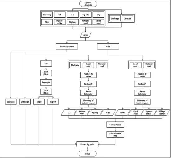 Figure 1. Flowchart of GIS analysis