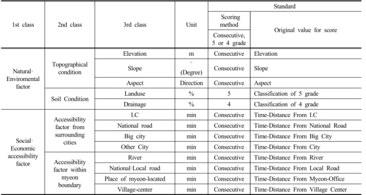 Figure 2. Location of study area