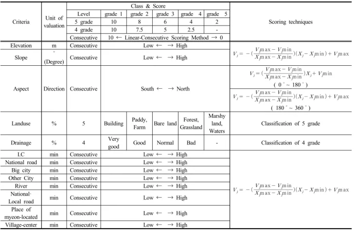 Table 2. Scoring techniques of each criteria