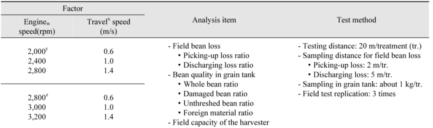 Table 3. Details of experimental design.