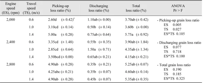 Table 4. Field bean loss in Muan field. Engine  speed (ES), (rpm) Travel speed (TS), (m/s) Picking-up  loss ratio (%) Discharging  loss ratio (%) Total  loss ratio (%) ANOVAPr > F