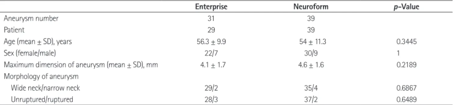 Table 1. Baseline Characteristics of Aneurysms Treated by SACE in the Distal ICA