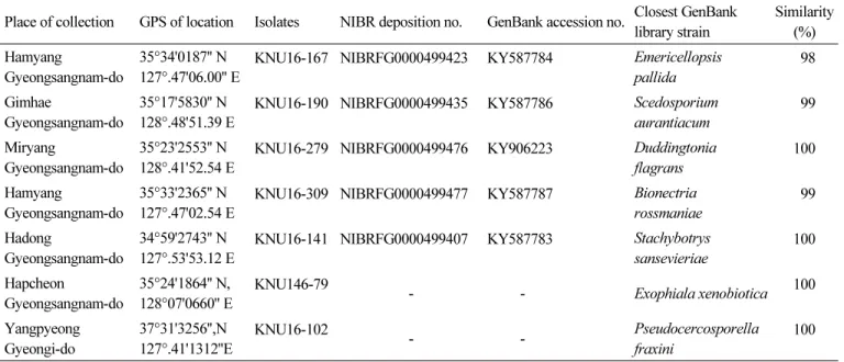 Table 1. Sampled place, GPS location, GenBank accession number, and ITS rDNA sequence similarity of the studied fungal  isolates