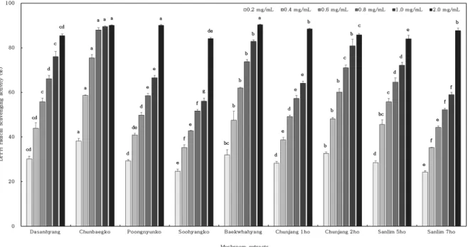 Fig. 1.  2,2-Diphenyl-1-picrylhydrazyl (DPPH) radical-scavenging activity of water extracts from Lentinula edodes
