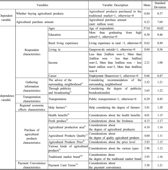 Table 1. Definition and measurement of the variable