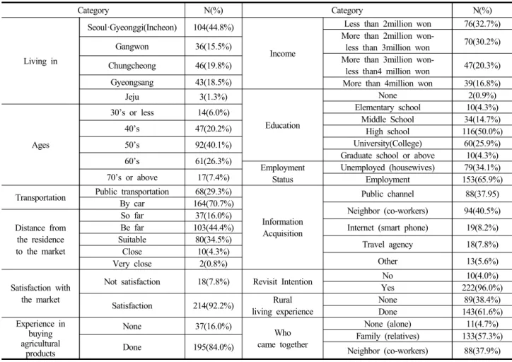 Table 2. The characteristics of respondents