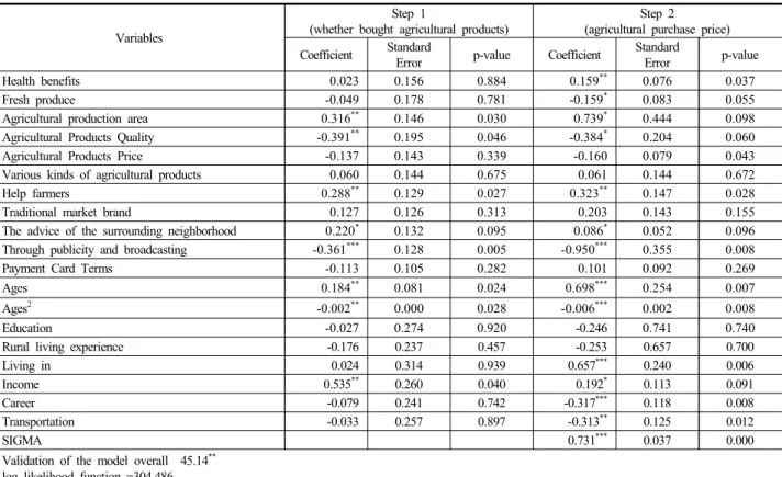 Table 3. Estimated results